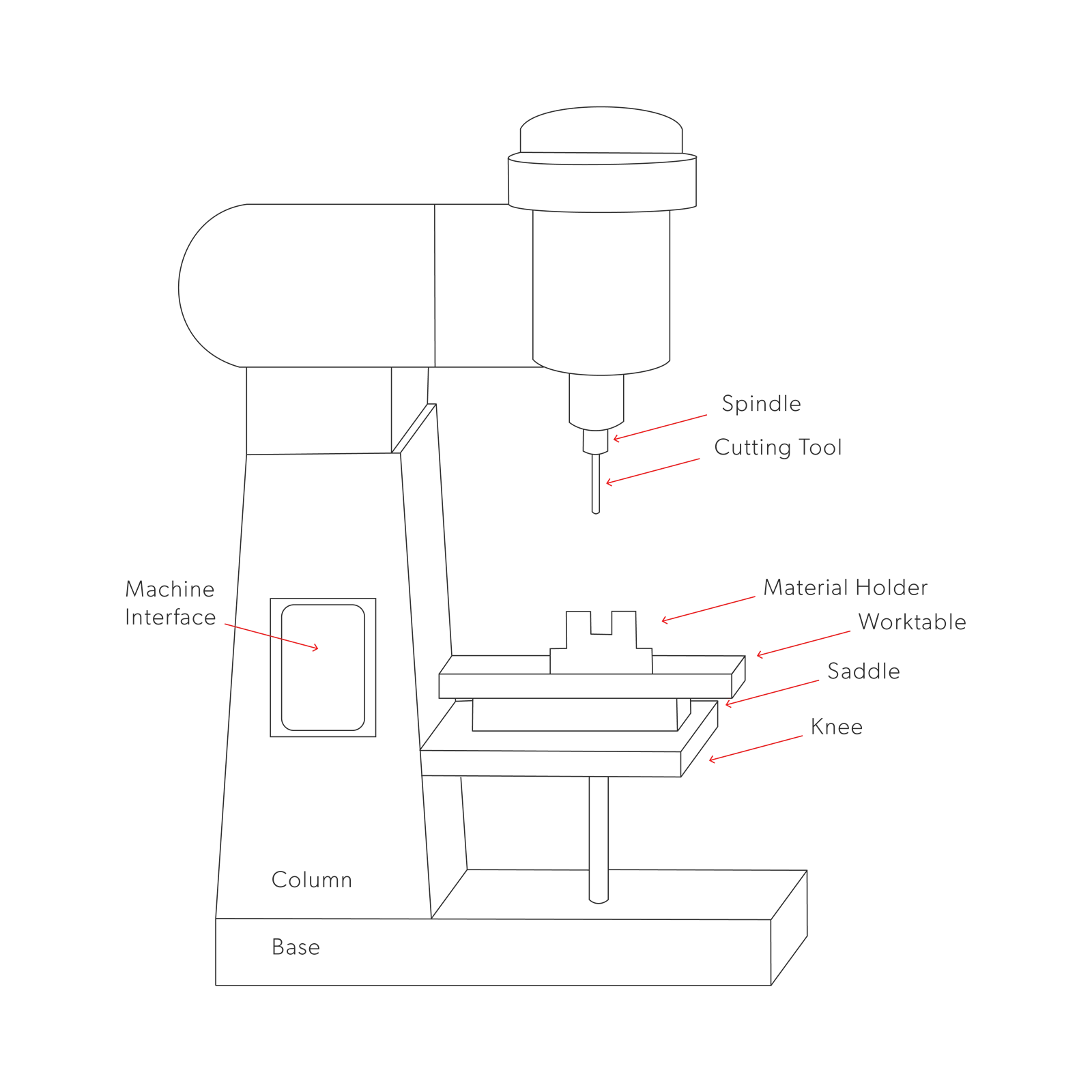 CNC Milling Process Workflow CNC Milling Process Workflow