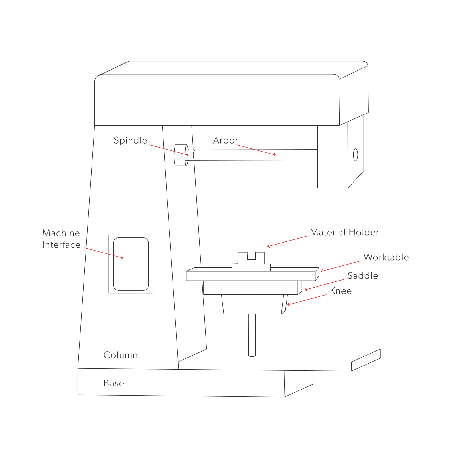 CNC Milling Equipment Classifications CNC Milling Equipment Classifications