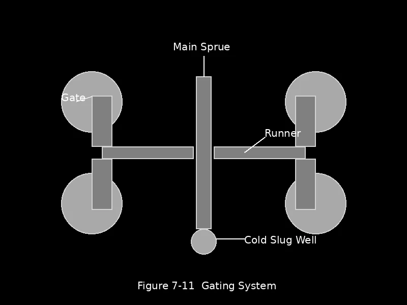 Figure7-11GatingSystem Figure7-11GatingSystem